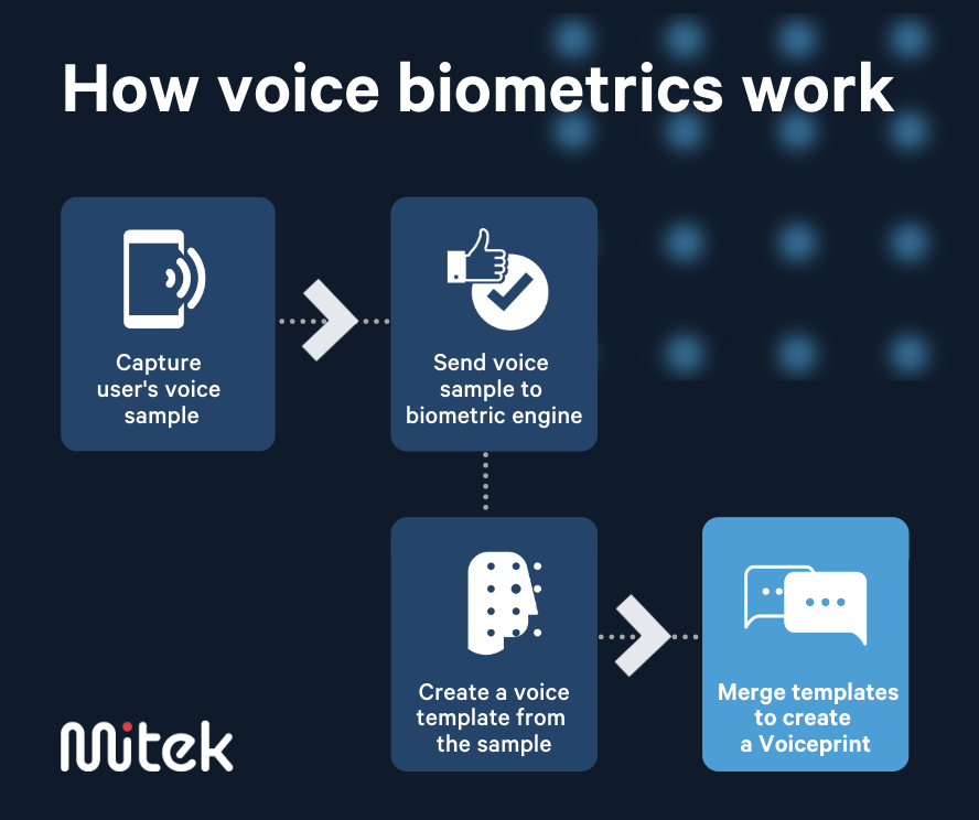 Voice biometrics process