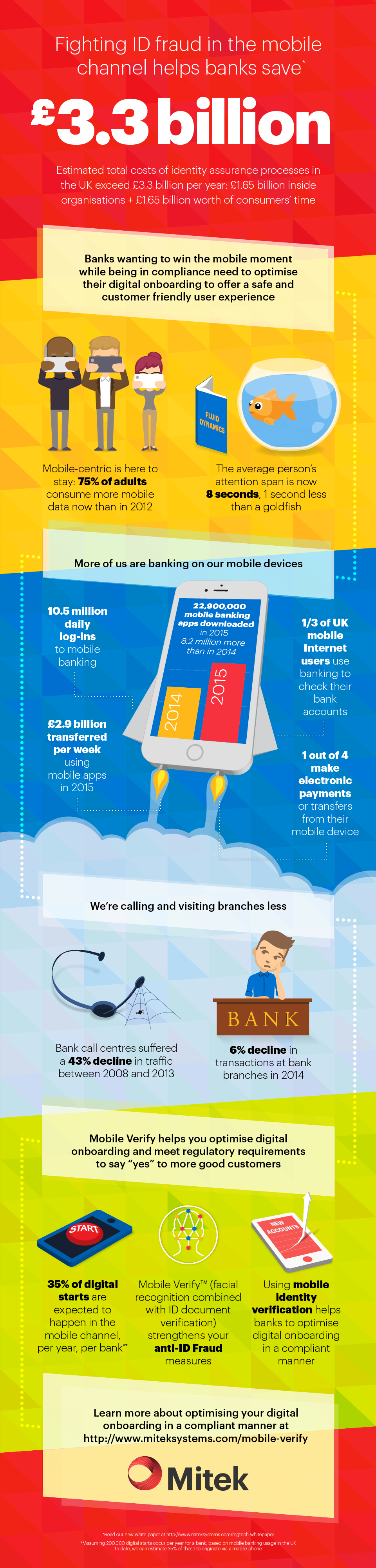 Fighting ID fraud in the mobile channel