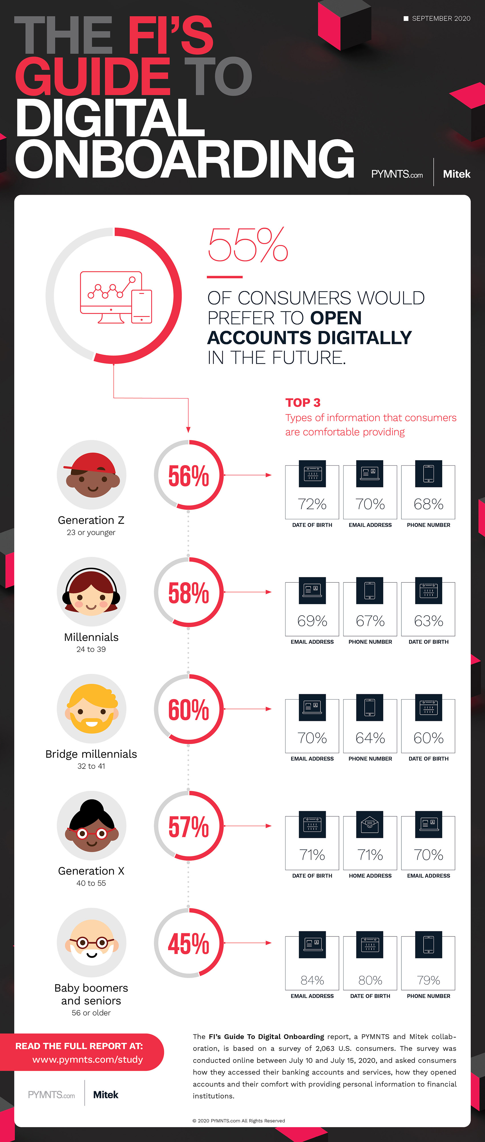 FI's Guide to Digital Onboarding Infographic