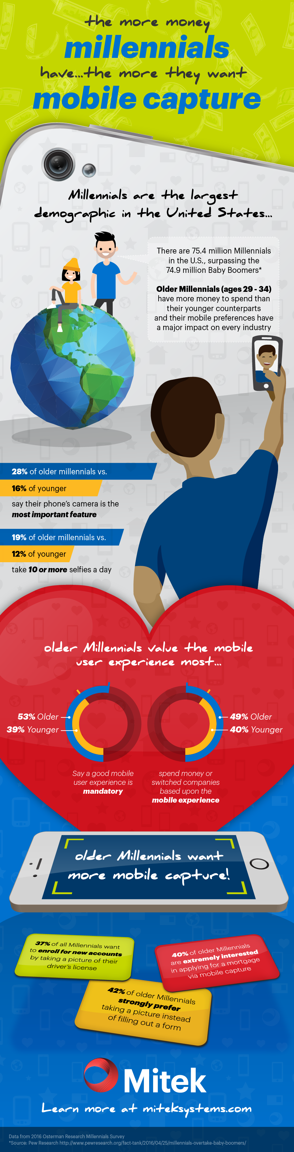 Millennials Mobile Capture Infographic