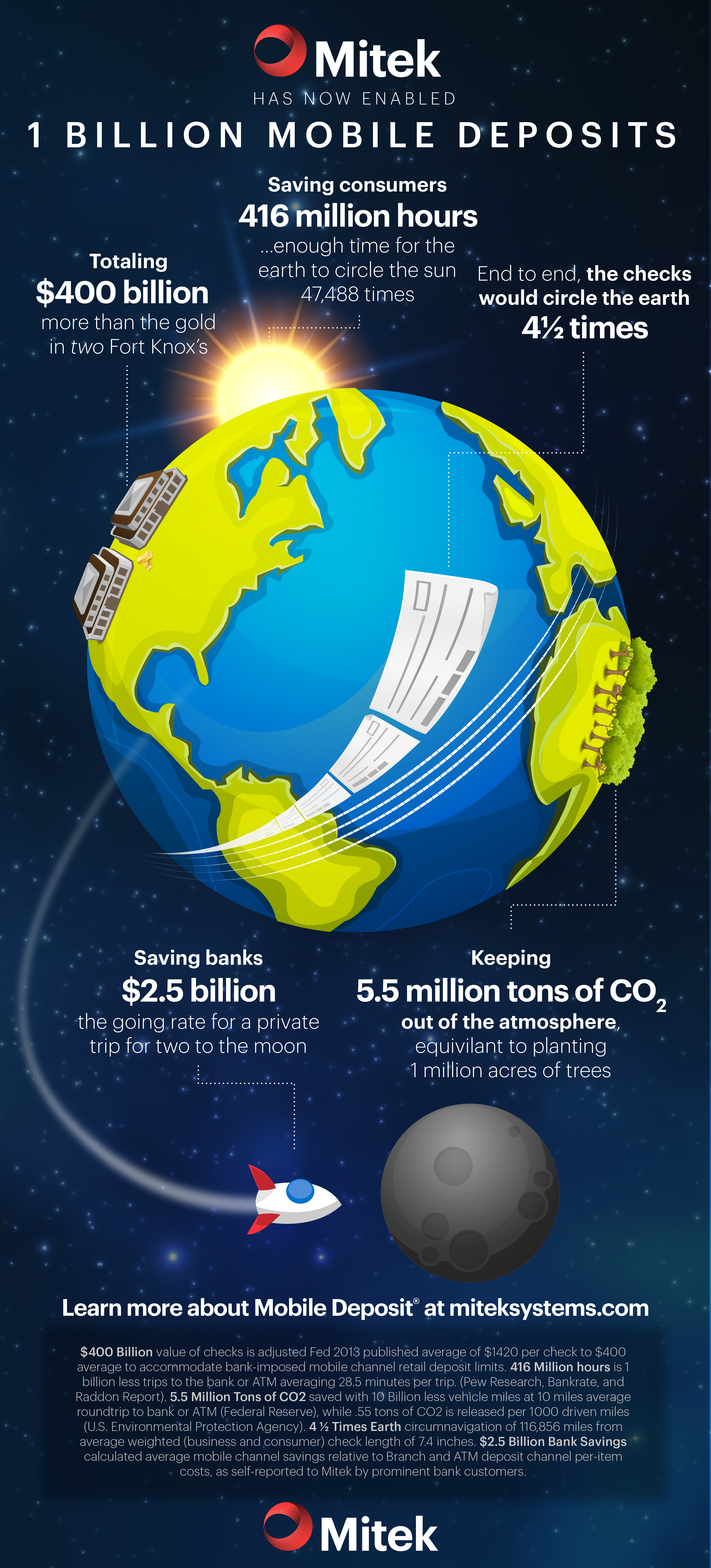 One Billion Deposits Infographic Mitek has enabled one billion mobile deposits