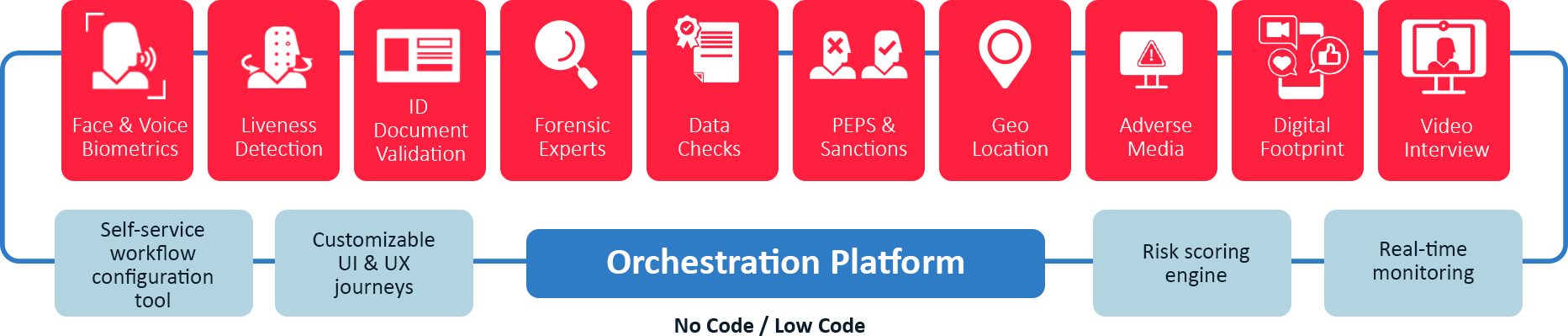 Orchestration Platform