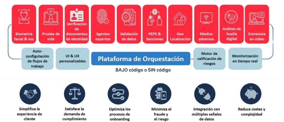 solución verificación identidad