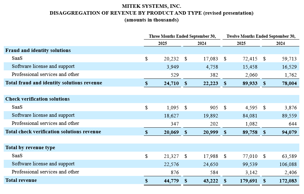 2025 Q4 Disaggregation of Revenue by Product and Type