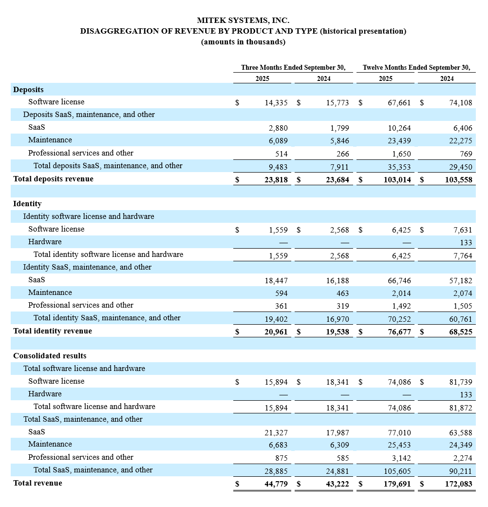 2025 Q4 Disaggregation of Revenue by Product and Type