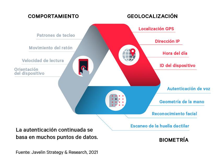 continuous authentication process model