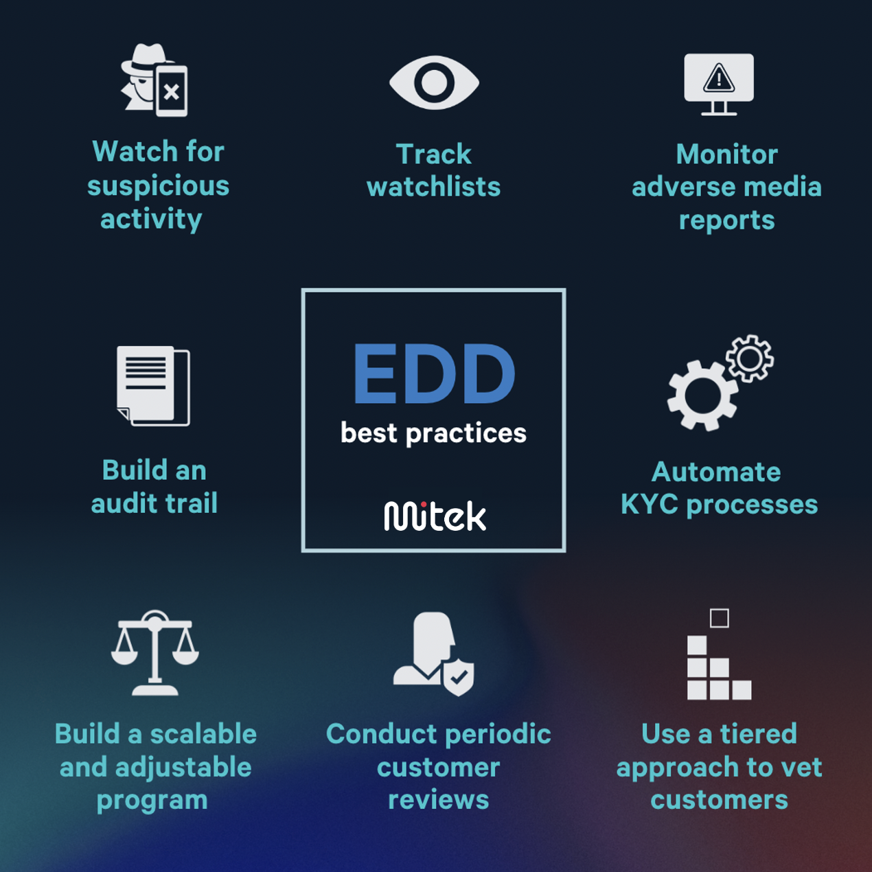  Enhanced Due Diligence list