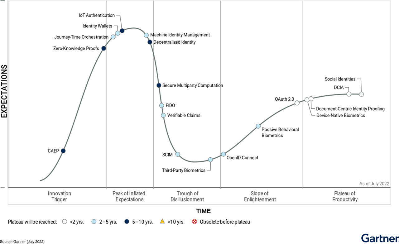Gartner Chart