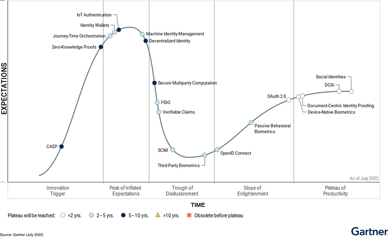 Hype-Cycle-for-Digital-Identity