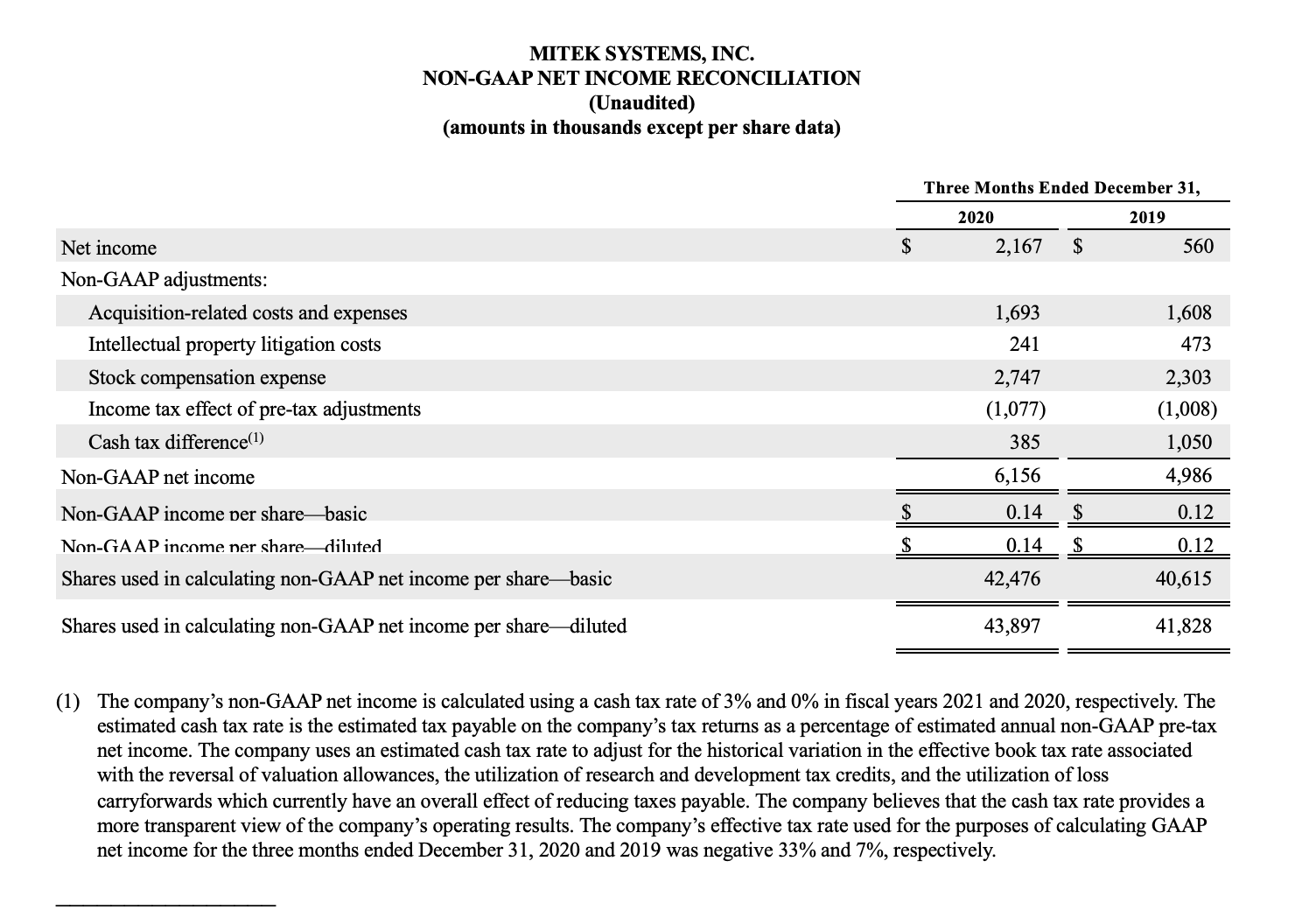 Mitek Non-GAAP income reconciliation 2021 Q1