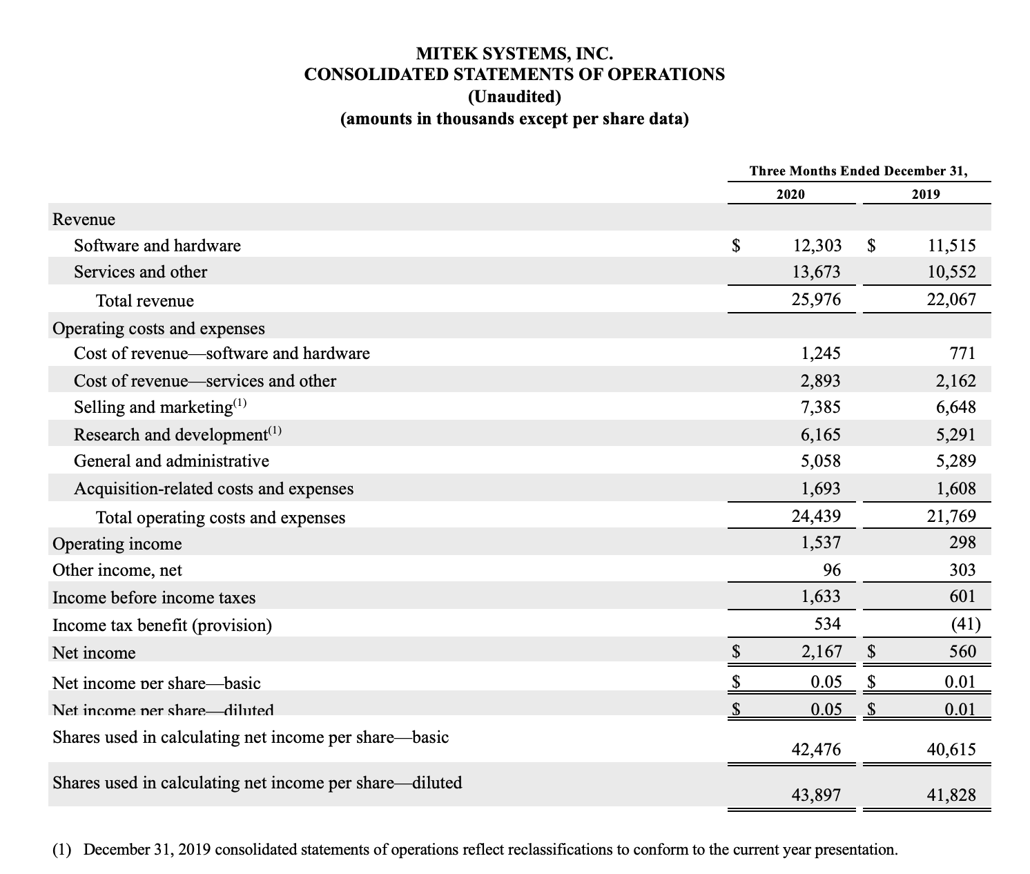 Mitek consolidated statement of operations 2021 Q1