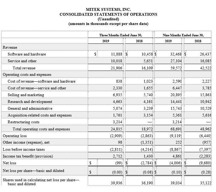 Consolidated statements operations