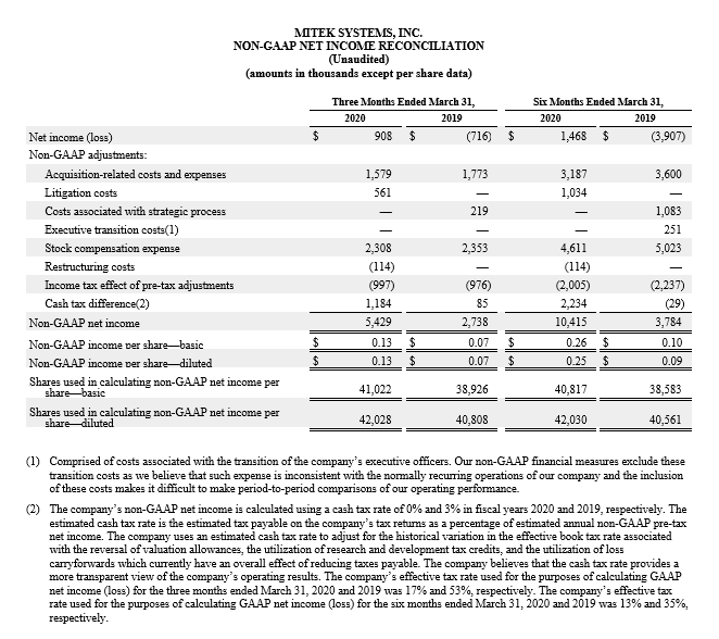 Non-gaap income reconciliation