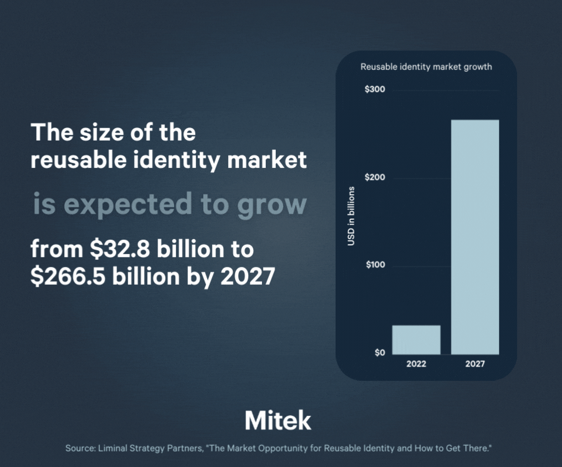 Reusable identity market growth