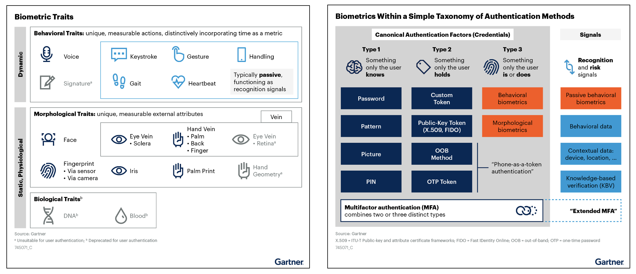 Gartner biometrics graphic