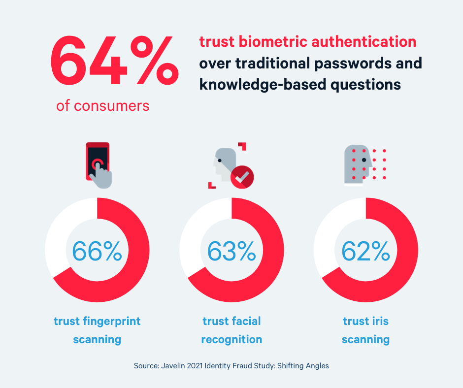 64% of consumers trust biometric authentication