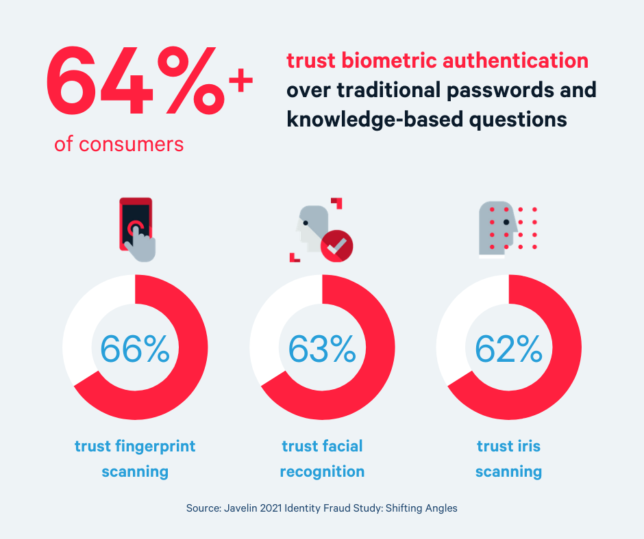 Trust and biometric authentication