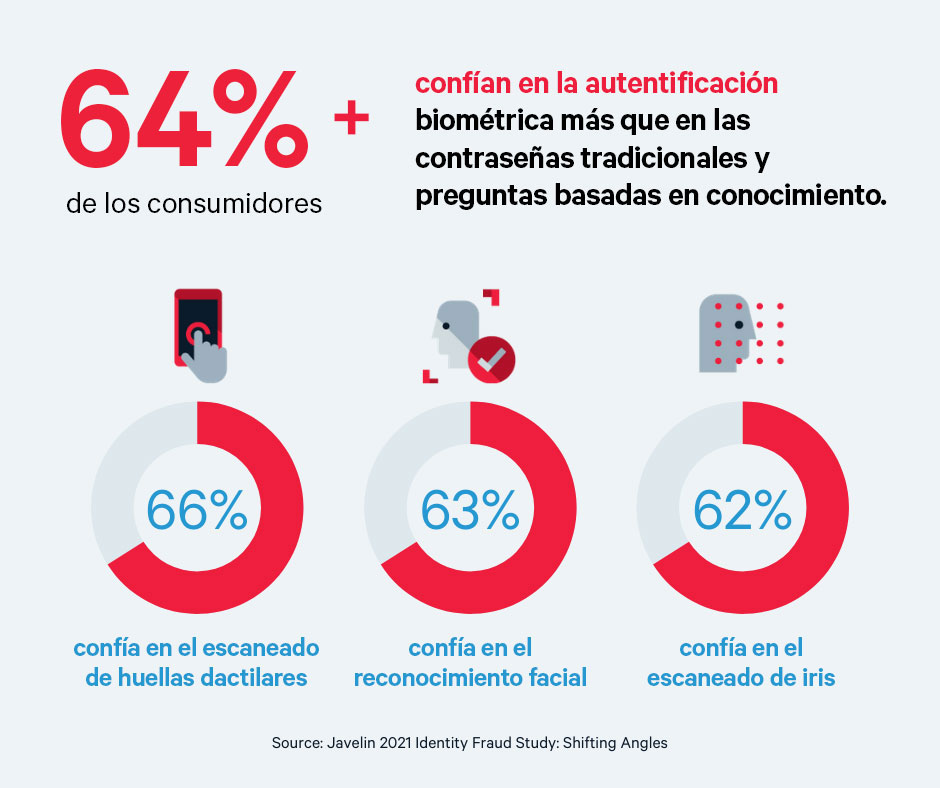 64% de los consumidores confia en la autenticación