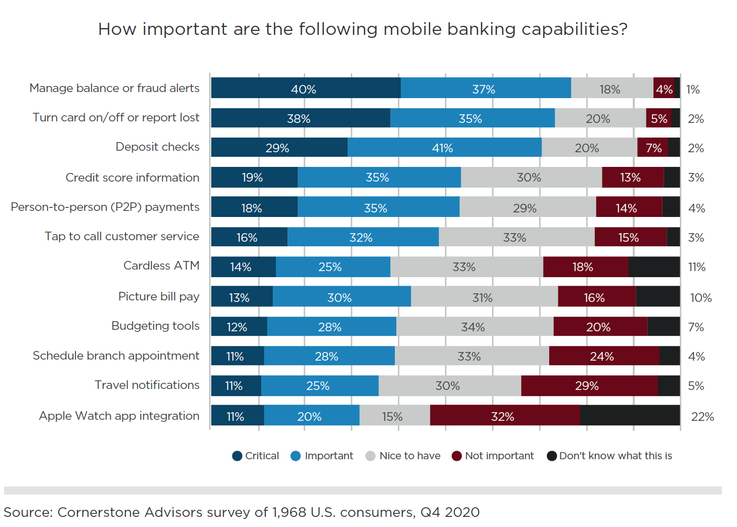 importance of mobile banking features 2020