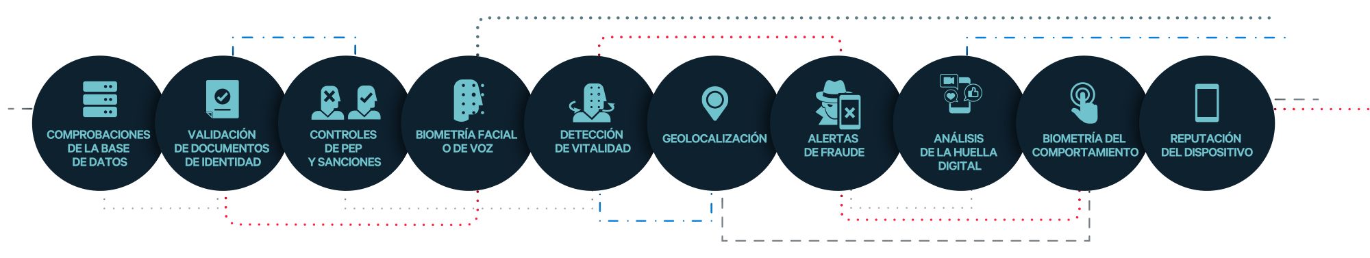 identity verification signal diversity