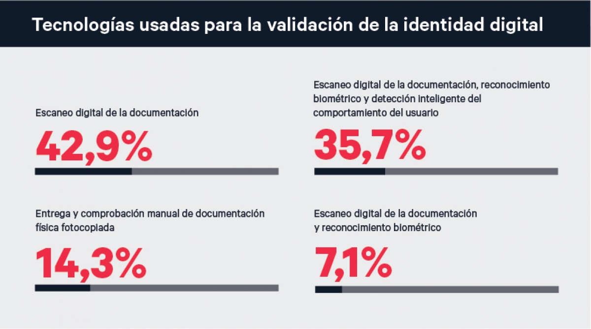 Tecnologías usadas para la validación de la identidad digital