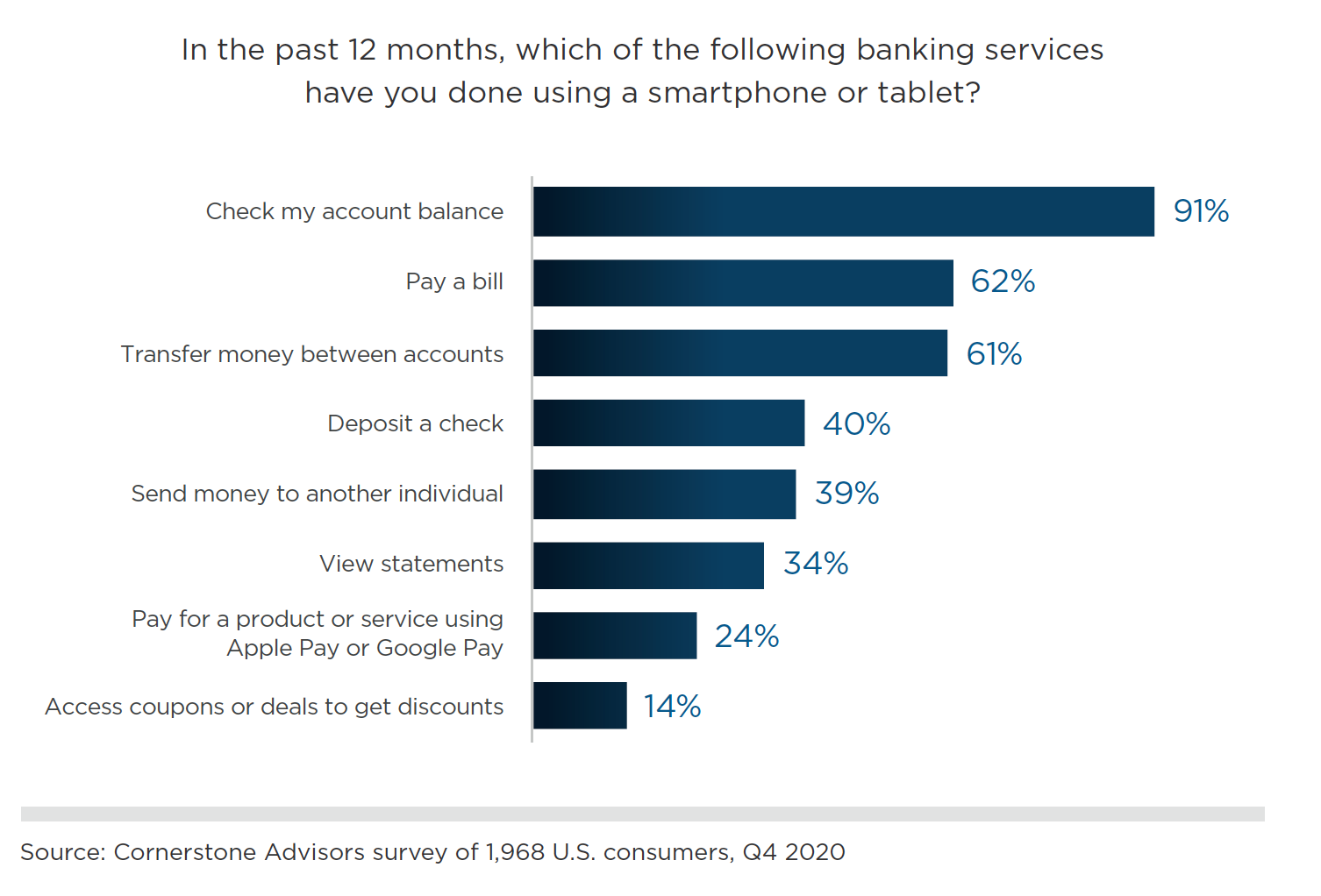 mobile banking features used in 2020