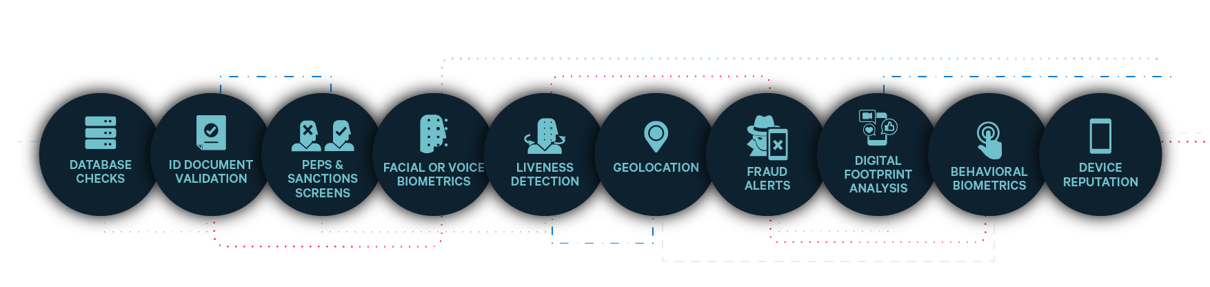 identity verification signal diversity